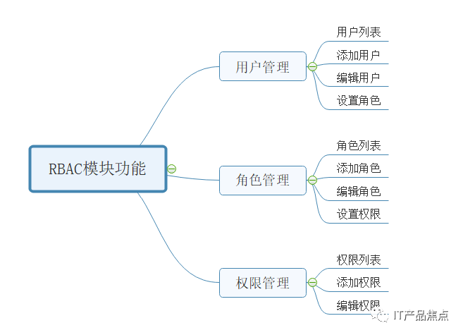 B端权限规则模型：RBAC模型 - 图9