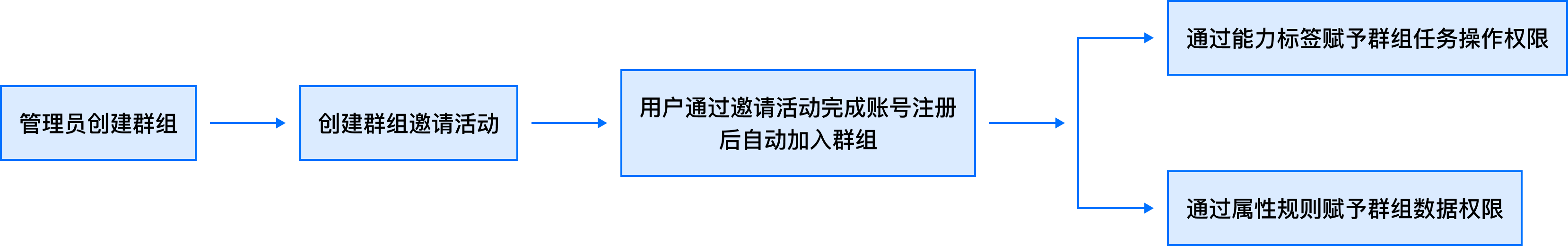 B端设计实战：基于角色&属性的权限设计 - 图36