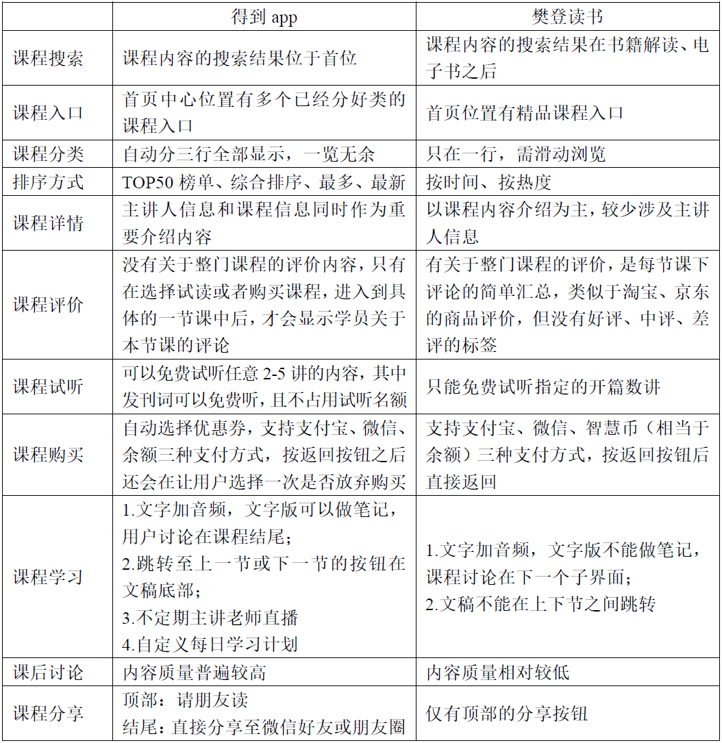 向最高峰进发：得到app竞品分析报告 - 图19