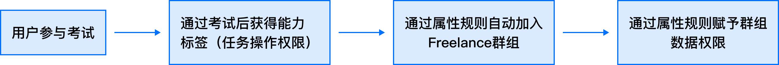 B端设计实战：基于角色&属性的权限设计 - 图38