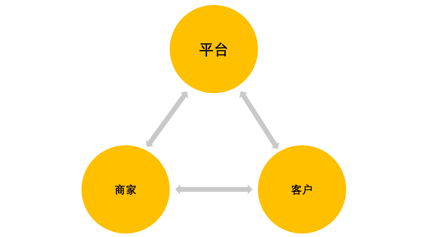 万字长文——关于平台电商生态建设 - 图2
