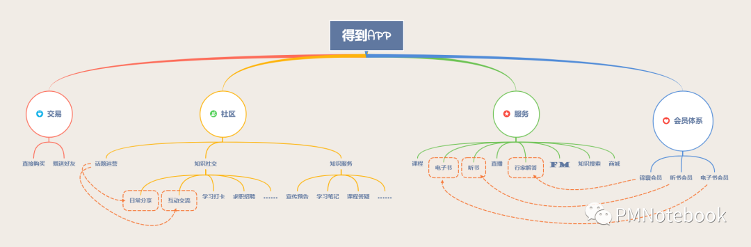 产品分析 | 得到APP，如何打造知识服务闭环？ - 图17