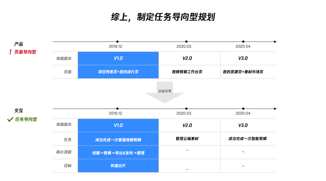 「企业级产品设计」设计师如何有章法的提升产品体验 - 图7