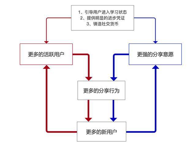 教育行业的用户裂变双引擎 - 图7