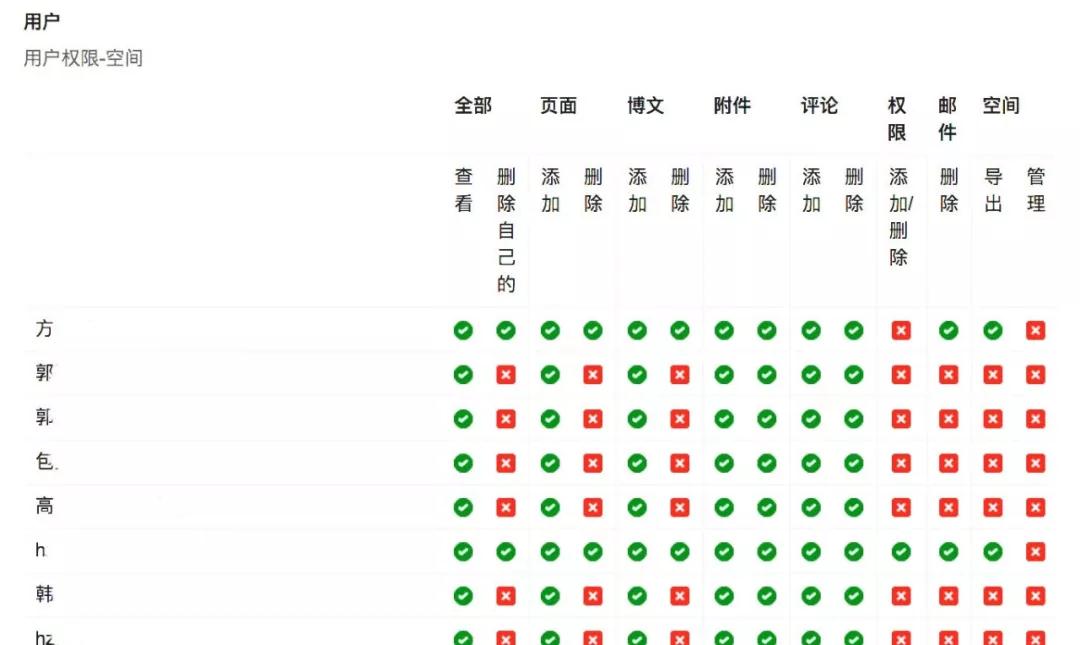 角色权限设计的100种解法 - 图5