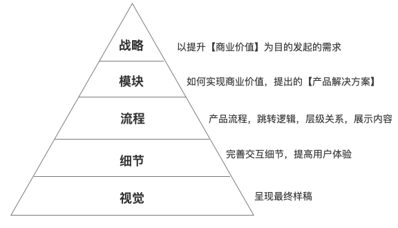 以交互设计师的角度来看，B端和C端设计价值有什么差异？ - 图4