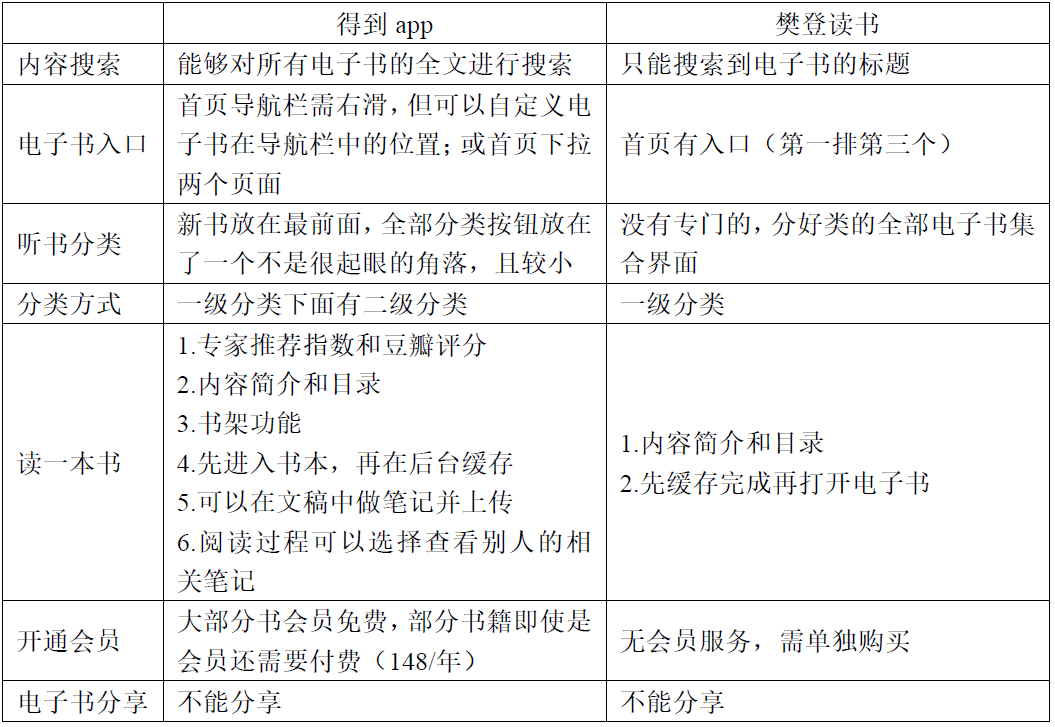 向最高峰进发：得到app竞品分析报告 - 图23