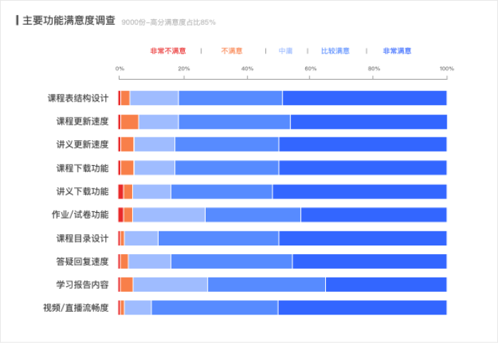 职业教育学习服务升级（二）：提升用户满意度的MVP方案 - 图15