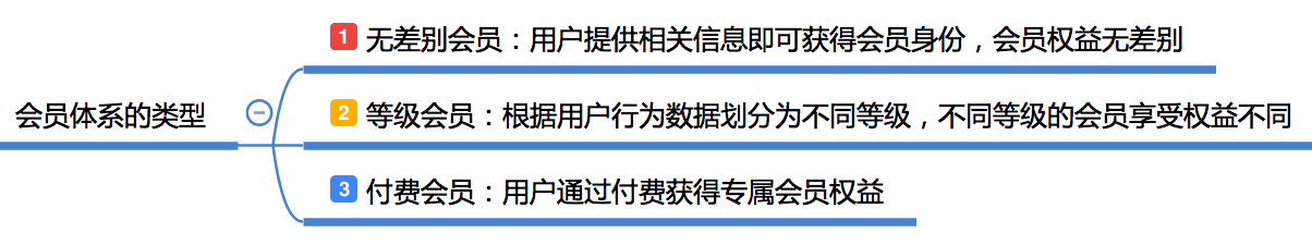 一篇文章学会如何建立会员积分体系（一）：从0到1建立会员体系 - 图1