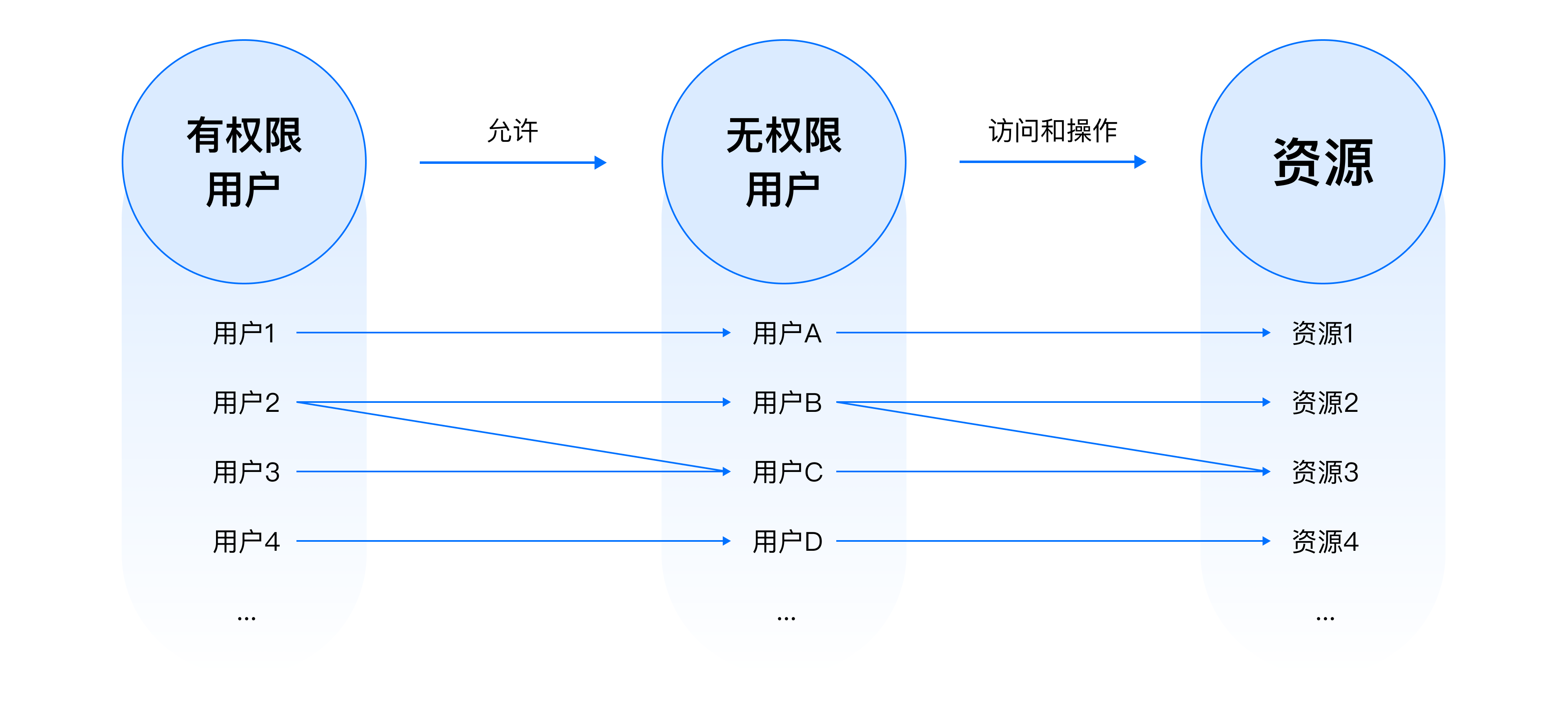 B端设计实战：基于角色&属性的权限设计 - 图7