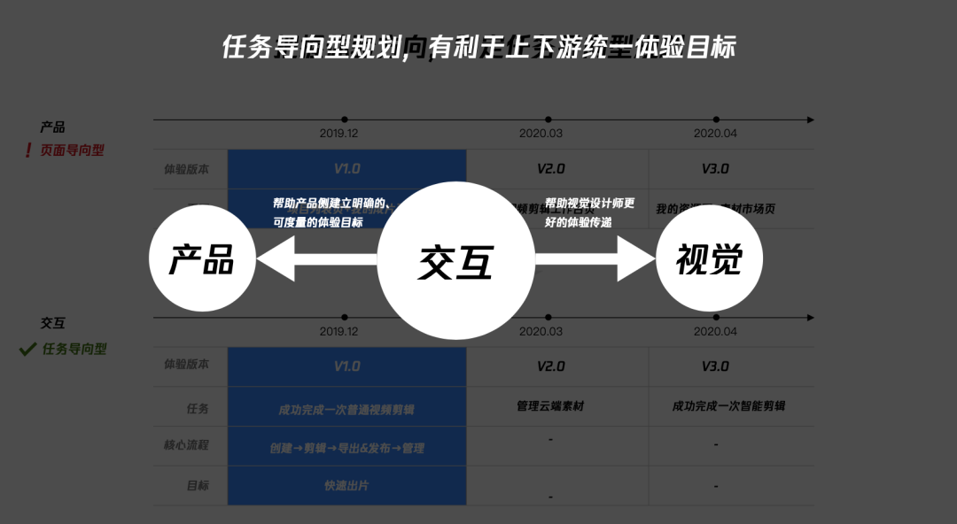 「企业级产品设计」设计师如何有章法的提升产品体验 - 图8