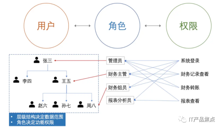 B端权限规则模型：RBAC模型 - 图7