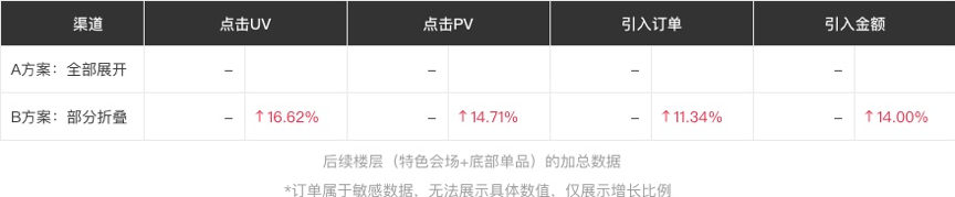 电商楼层这样设计，数据效果更好 - 图4