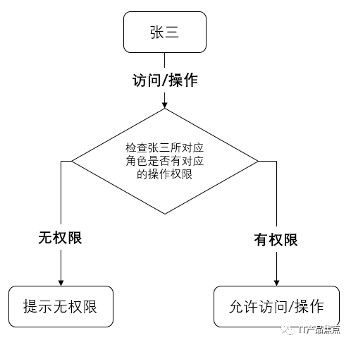 B端权限规则模型：RBAC模型 - 图10