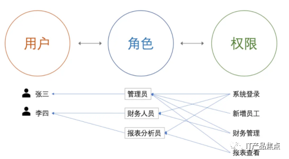 B端权限规则模型：RBAC模型 - 图12
