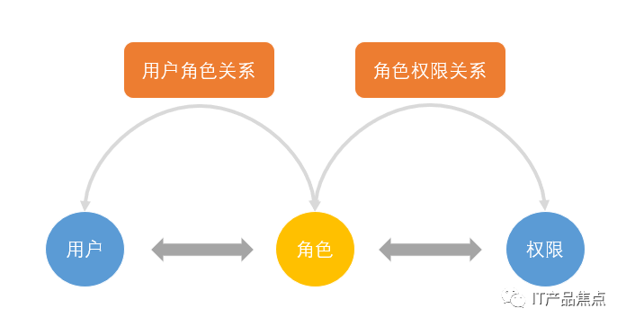 B端权限规则模型：RBAC模型 - 图2
