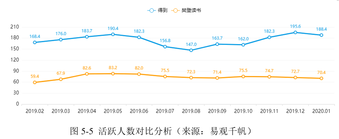 向最高峰进发：得到app竞品分析报告 - 图16