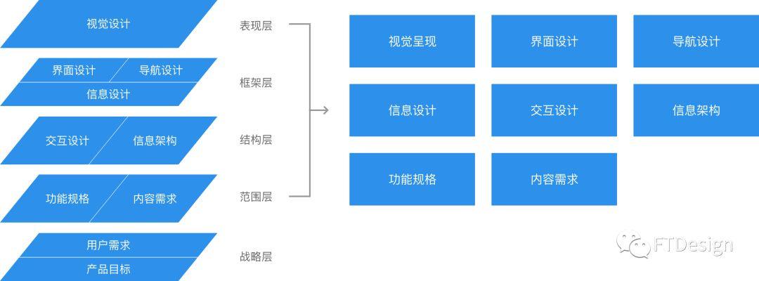 京东内部资料：用户体验提升模型 - 图7