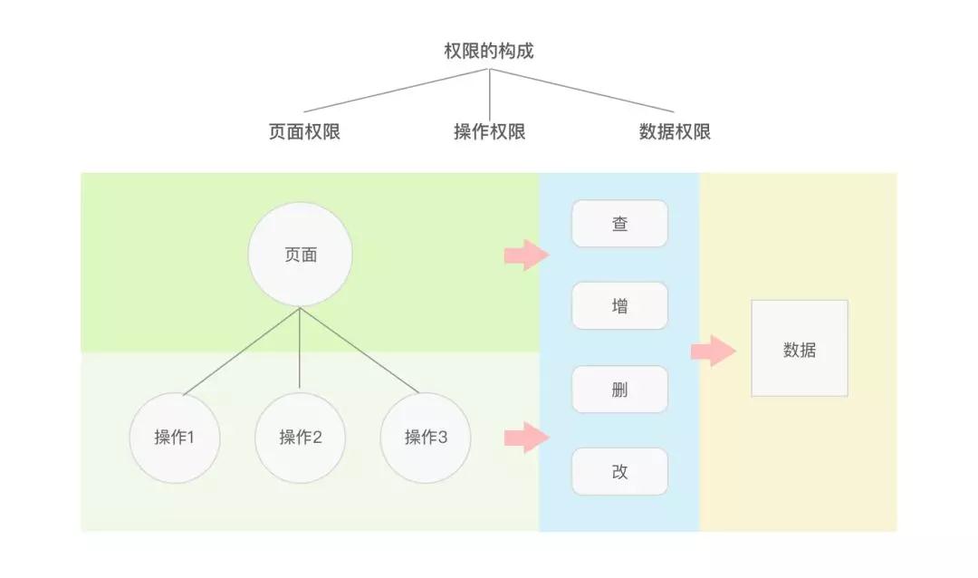 角色权限设计的100种解法 - 图15