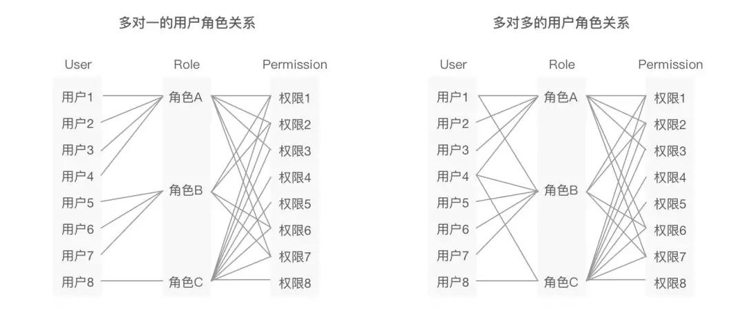 角色权限设计的100种解法 - 图6