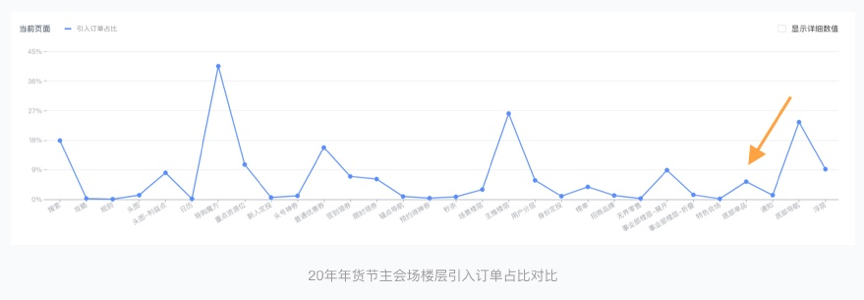 电商楼层这样设计，数据效果更好 - 图5