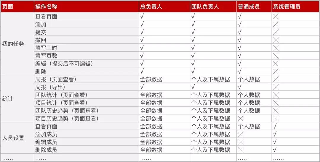 角色权限设计的100种解法 - 图16