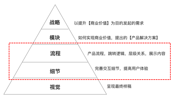 以交互设计师的角度来看，B端和C端设计价值有什么差异？ - 图5