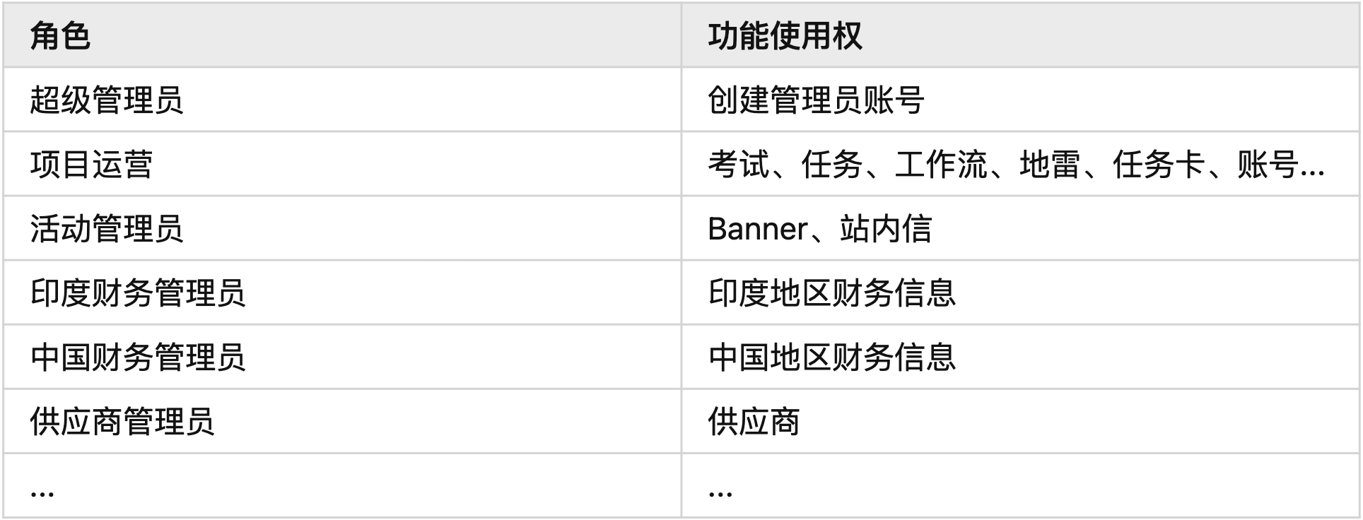 B端设计实战：基于角色&属性的权限设计 - 图19