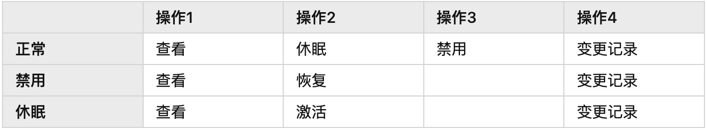 B端设计实战：基于角色&属性的权限设计 - 图23