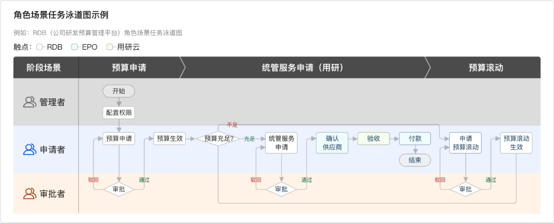 审批流设计指南 - 图13