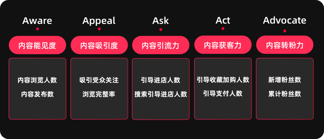 如何熟悉新业务，形成新洞察？6个业务分析模型与方法推荐给你 - 图5