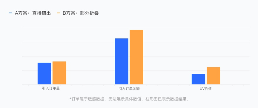 电商楼层这样设计，数据效果更好 - 图2