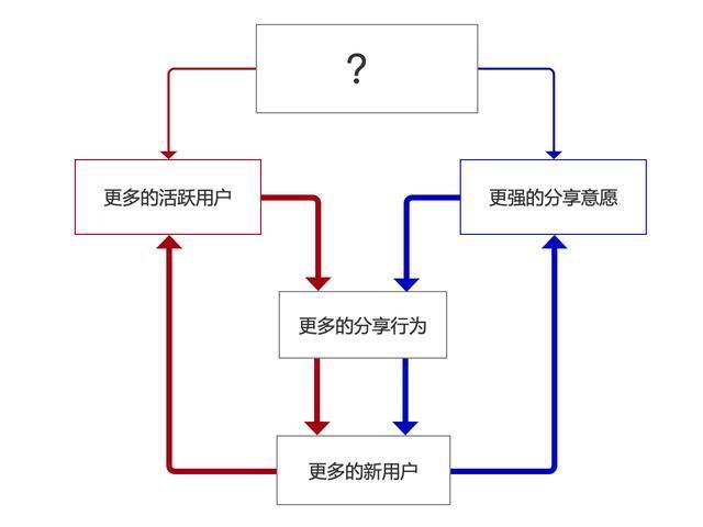教育行业的用户裂变双引擎 - 图3