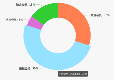 一篇文章学会如何建立会员积分体系（一）：从0到1建立会员体系 - 图7