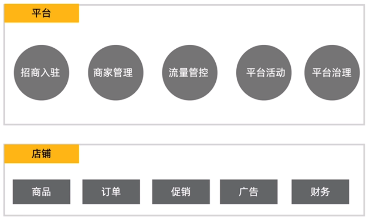 万字长文——关于平台电商生态建设 - 图8