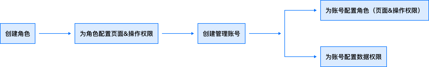 B端设计实战：基于角色&属性的权限设计 - 图31