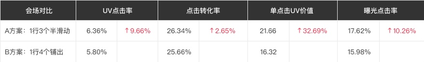 电商楼层这样设计，数据效果更好 - 图11