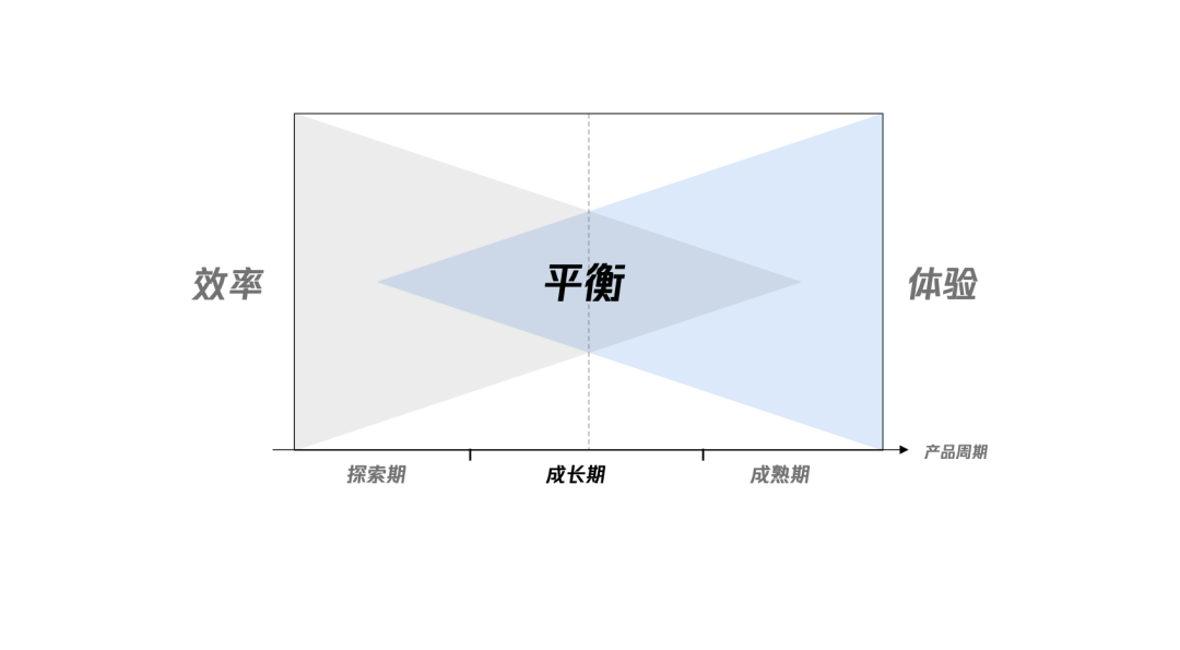 「企业级产品设计」设计师如何有章法的提升产品体验 - 图2