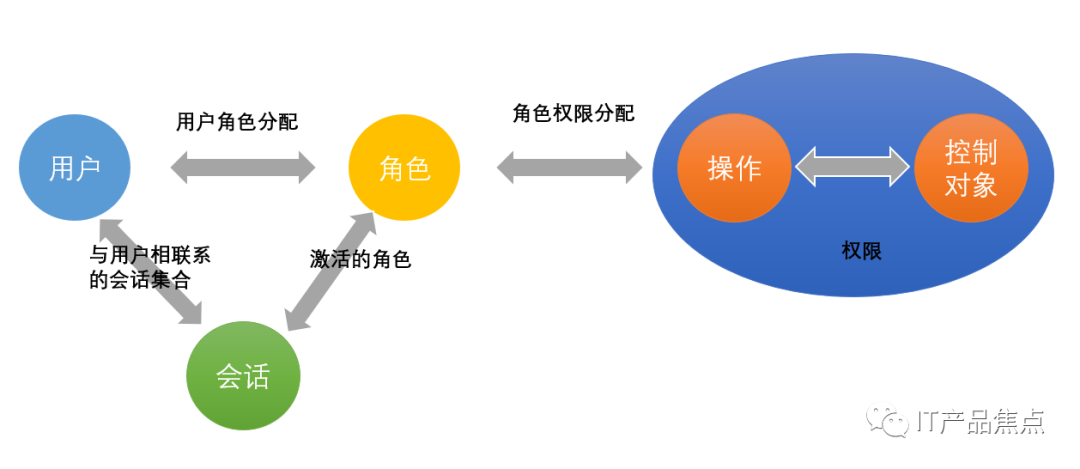 B端权限规则模型：RBAC模型 - 图4
