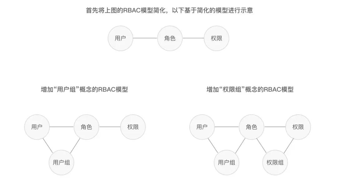 角色权限设计的100种解法 - 图7