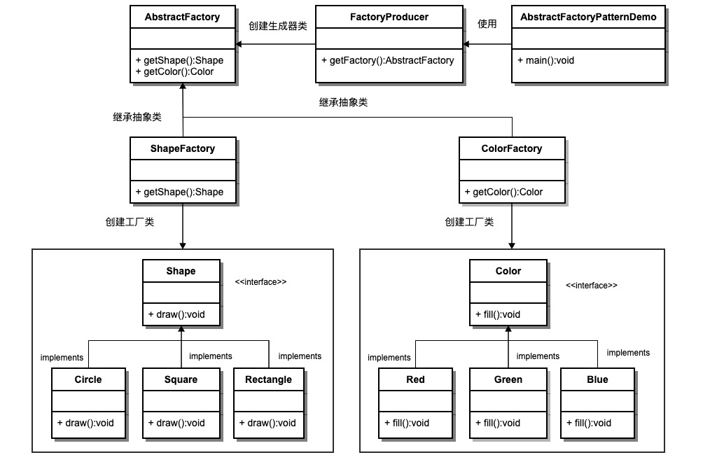 抽象工厂模式 - 图2