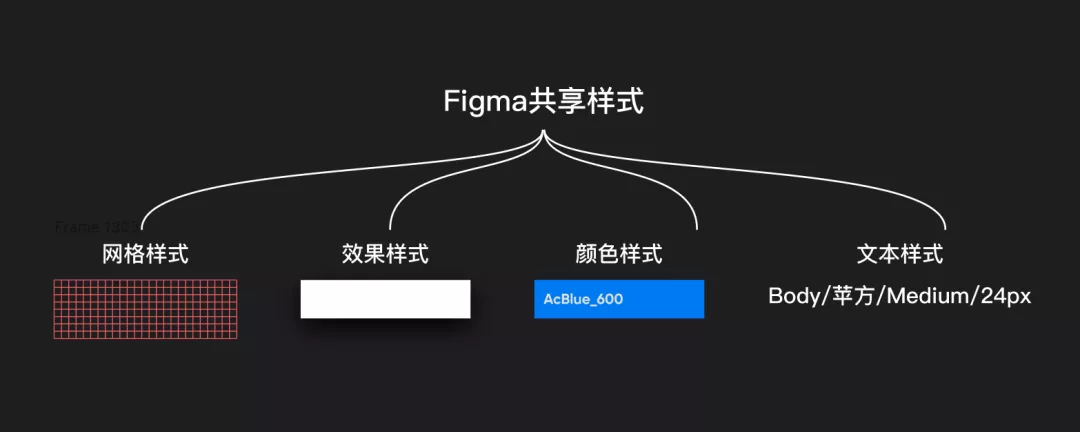 figma样式和组件，一篇文章帮你全盘搞定 - 图3