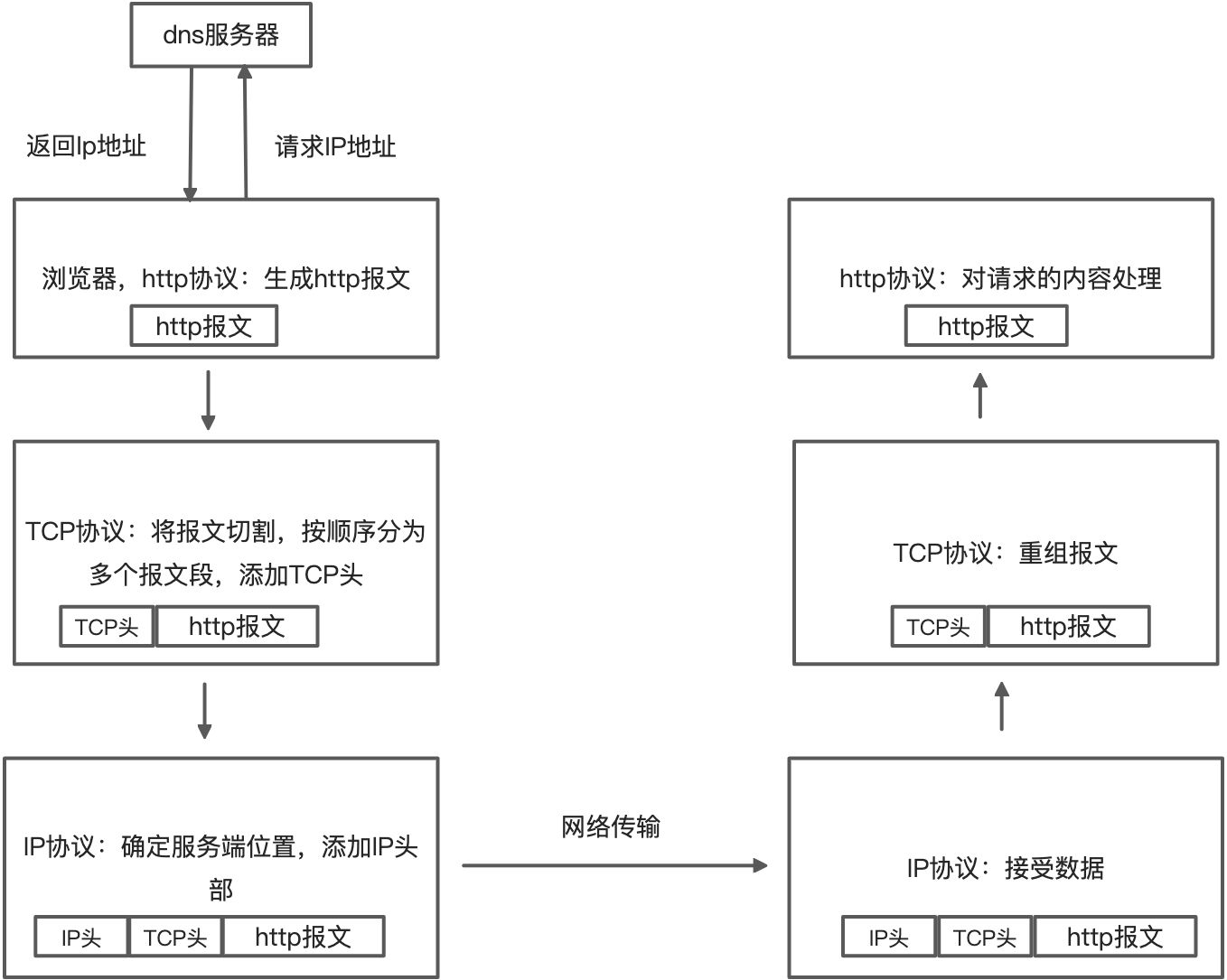 《图解http》 - 图1