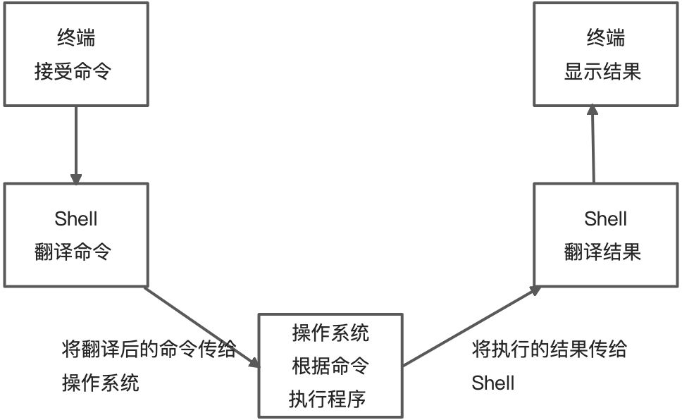 理解终端（Terminal）、shell - 图1