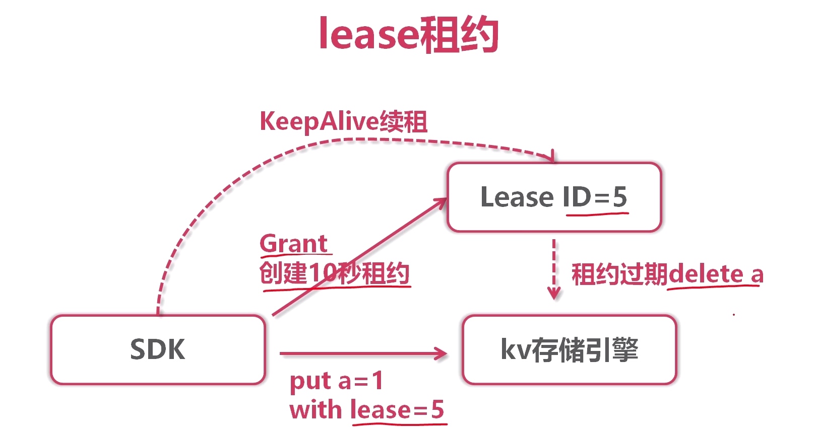 ETCD USAGE - 图1