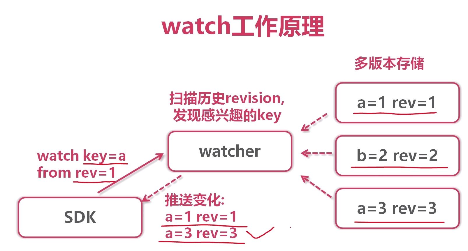 ETCD USAGE - 图3