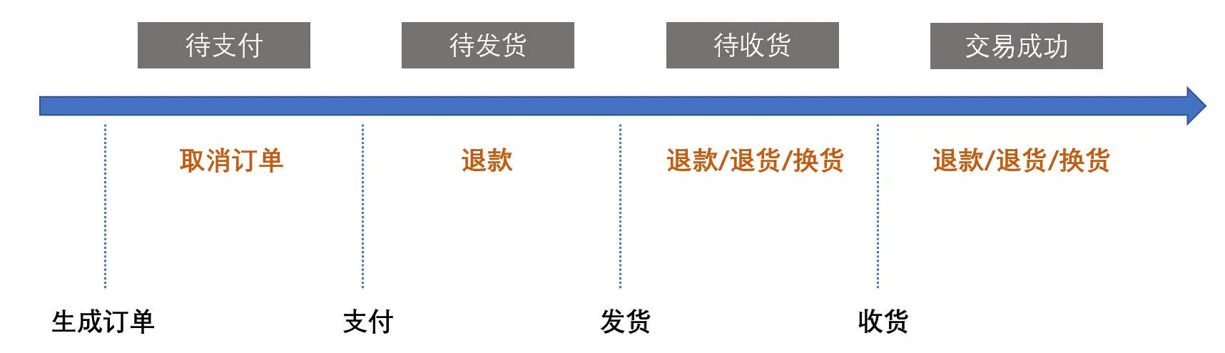 10月28日《电商售后—售后流程与状态详解》 - 图1