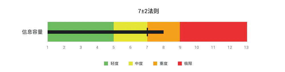 UI/UX设计中的7±2法则，可能不是你想的那样！ - 图1