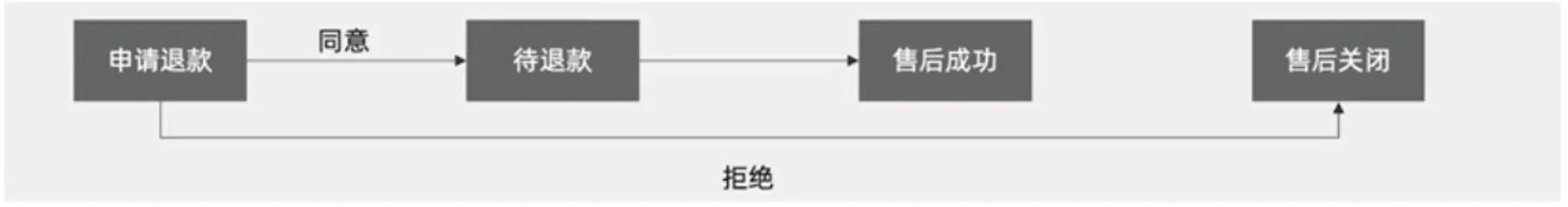 10月28日《电商售后—售后流程与状态详解》 - 图8