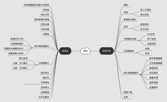 1从表格入手，快速提升B端后台数据的易读性和易操作性体验（一） - 图3